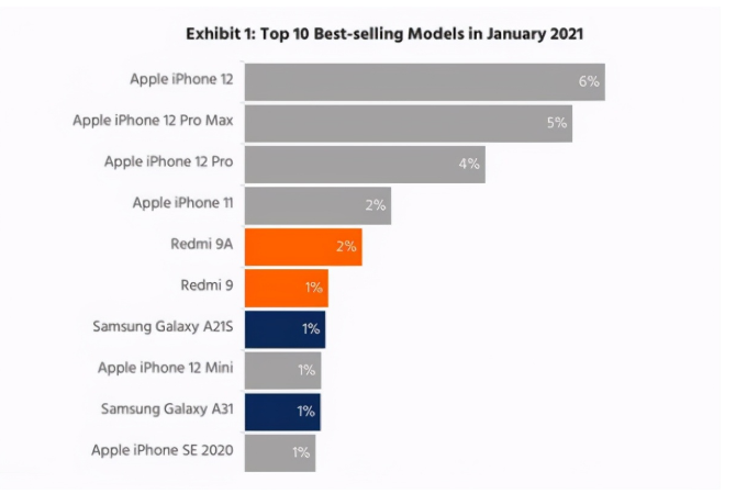 白玉苹果手机维修分享为什么iPhone 12吐槽最多反而销量 